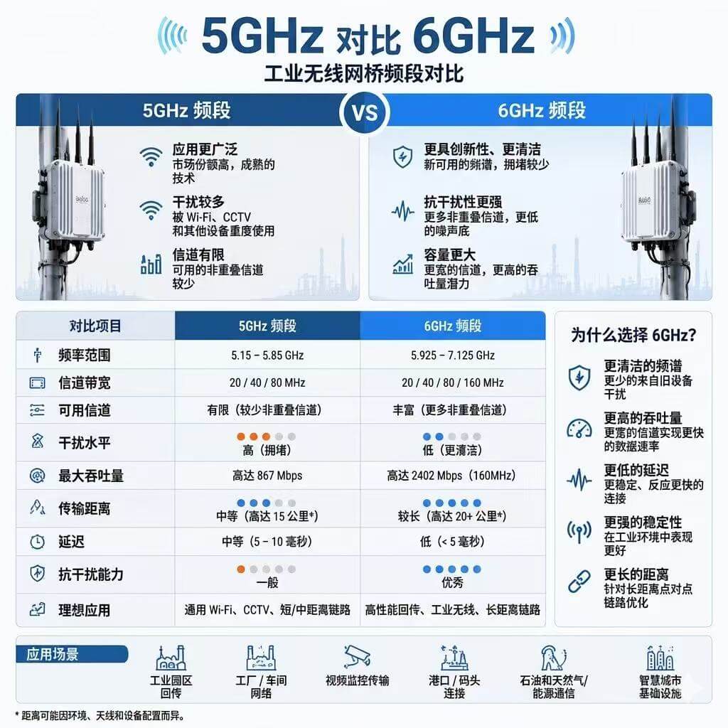 GHz和6GHz无线网桥参数性能对比