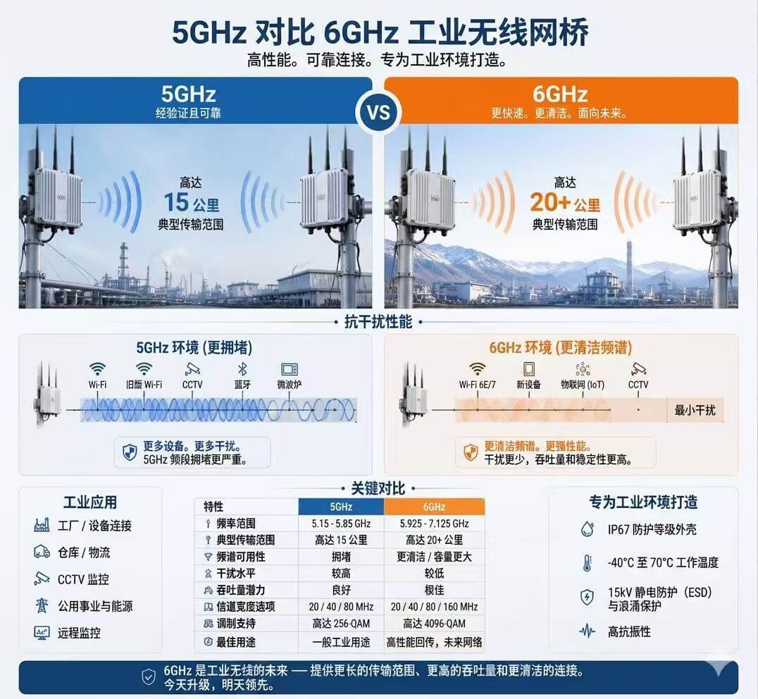 GHz和6GHz无线网桥应用场景对比