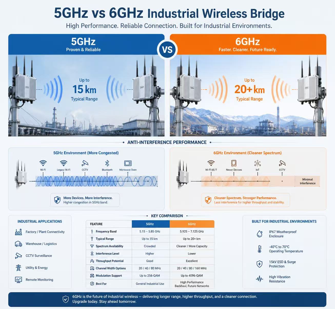 When to Choose 5GHz Wireless Bridges (Best Use Cases)