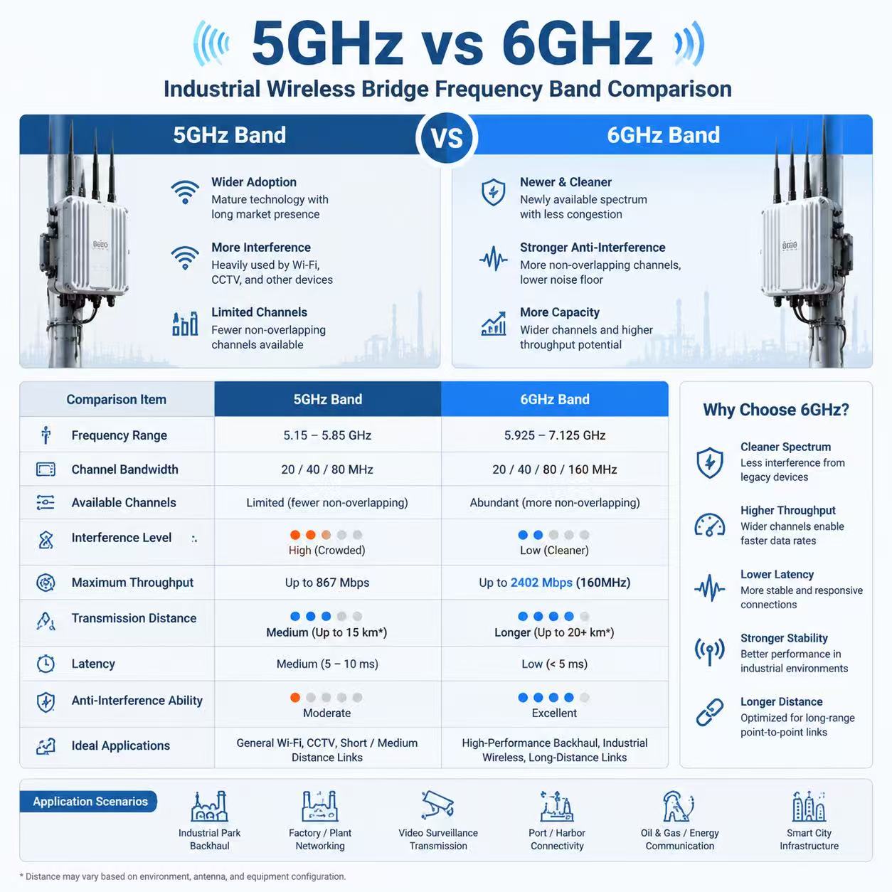 How To Choose Between 5GHz And 6GHz Wireless Bridges Key Differences 