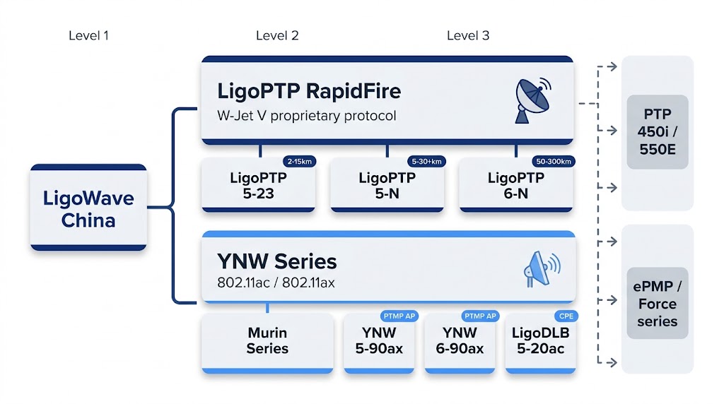 LigoWave China two-product-line architecture diagram: the LigoPTP RapidFire line with W-Jet V mapping to Cambium PTP 450i / 550E, and the YNW series with 802.11ac / 802.11ax mapping to Cambium ePMP and Force products