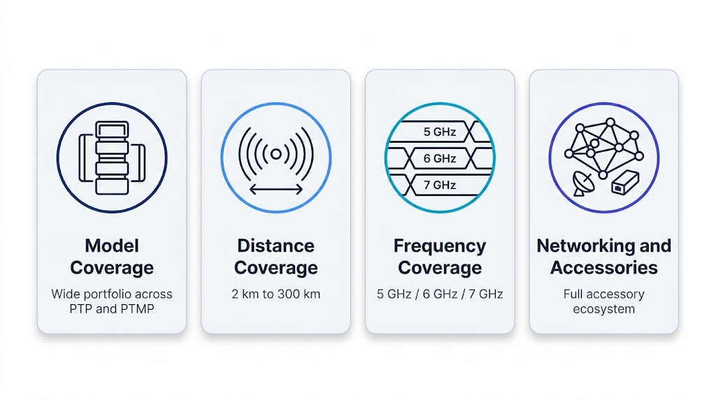 Four capability cards: model coverage, distance coverage from 2 km to 300 km, frequency coverage across 5 GHz / 6 GHz / 7 GHz, and networking plus engineering accessories