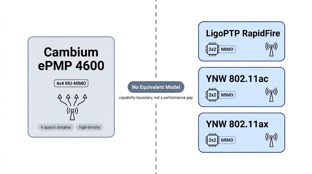 Capability boundary diagram: the ePMP 4600 4x4 MU-MIMO platform has no equivalent model in the LigoWave China product line, which is a capability boundary rather than a performance gap