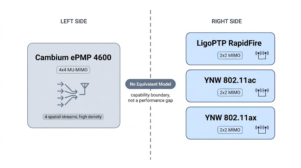 Staged pilot sequence on a multi-hop link: the edge hop is replaced first (Hop 1 Pilot Segment, Metric Passed) while the four upstream hops are retained as Cambium, with rollout progressing from the edge toward the backbone